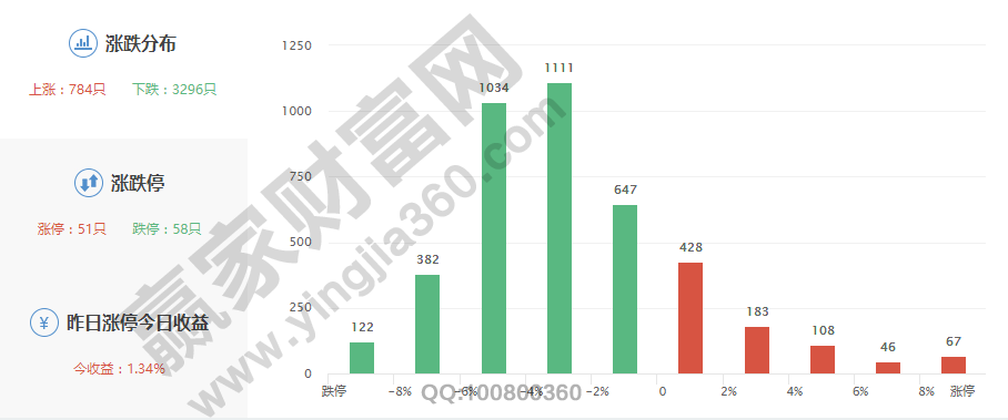 A股上涨下跌家数