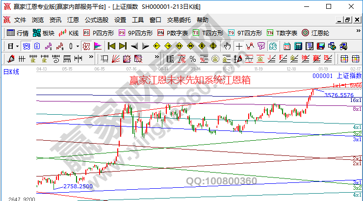 大盘未来走势分析预测