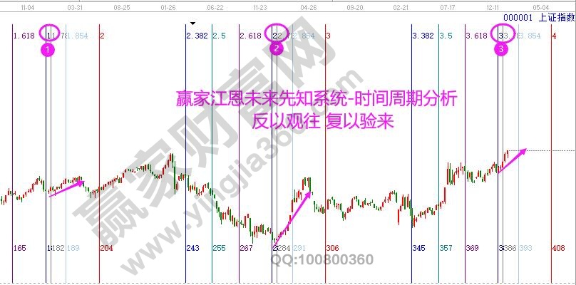 大盘周线时间窗口