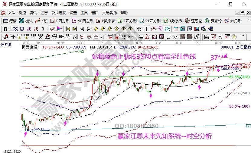 大盘未来上涨空间