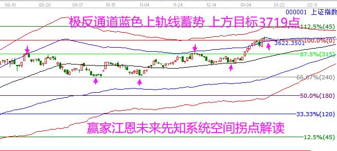 大盘上涨目标3700
