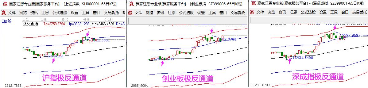 趋势分析