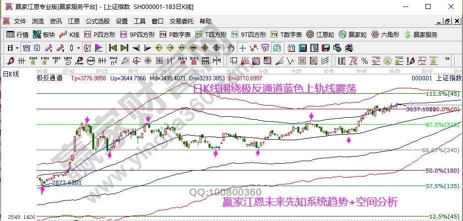 大盘未来走势预测分析