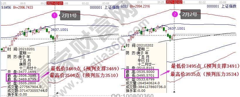 上证指数大盘分析