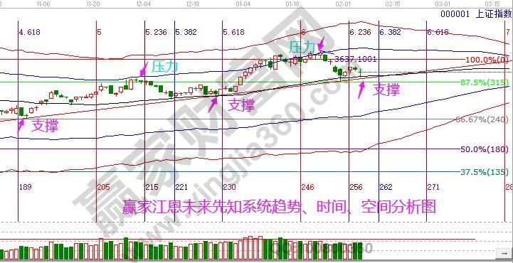 大盘分析上证指数