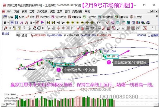 江恩大盘分析