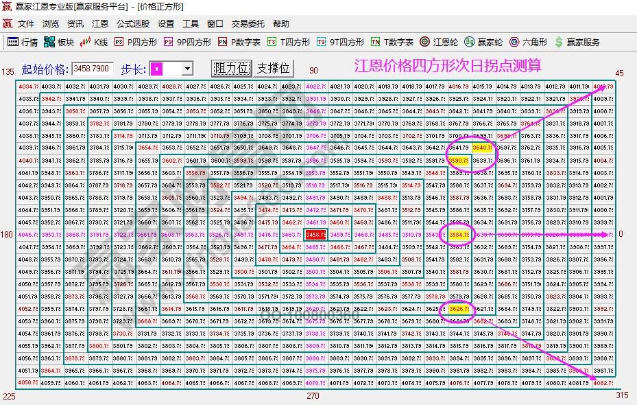 江恩价格周期