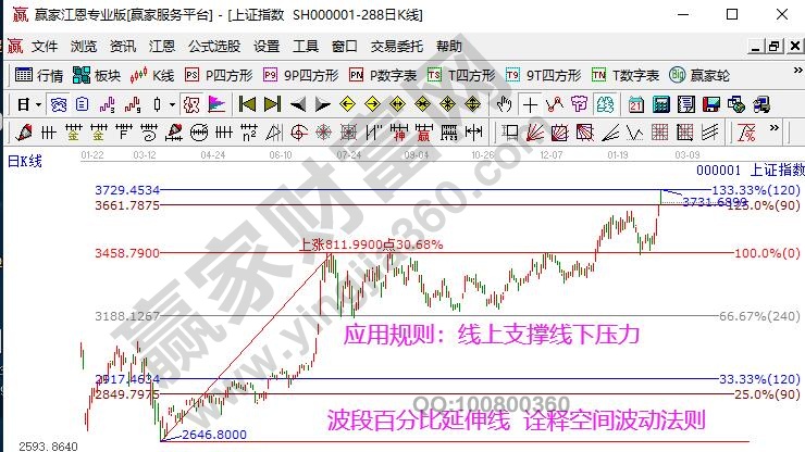 大盘价格支撑