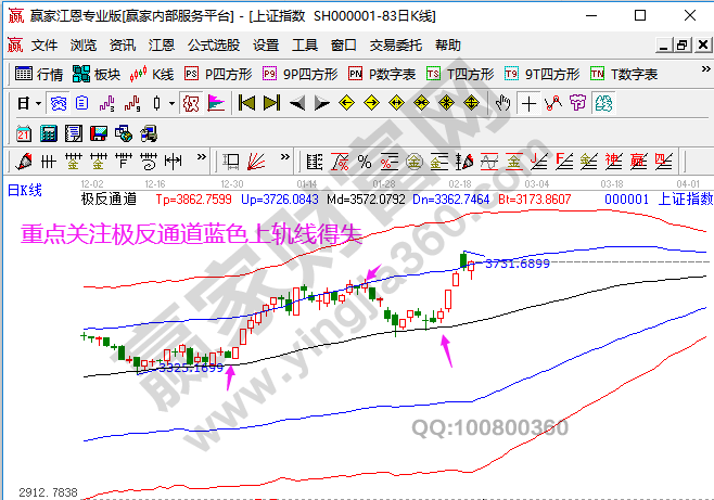 大盘未来走势预测