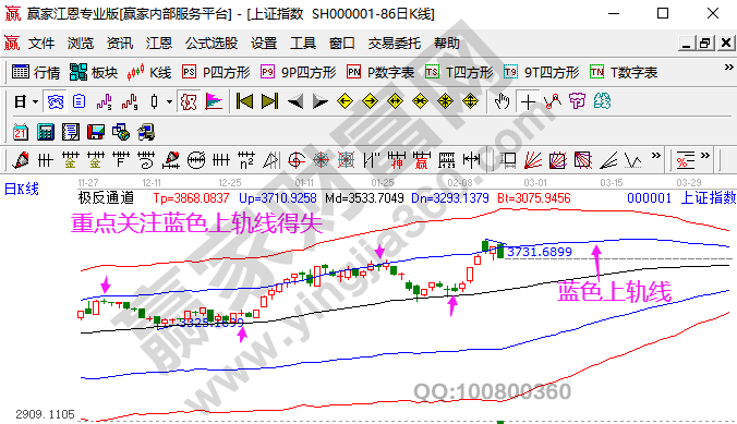 大盘未来走势预测