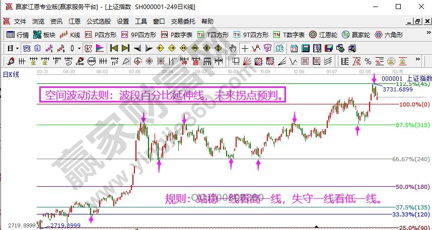 江恩价格分析