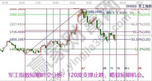 军工指数