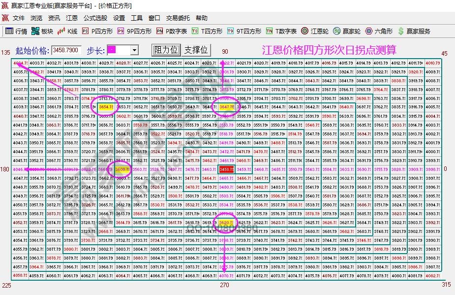 江恩价格四方形分析