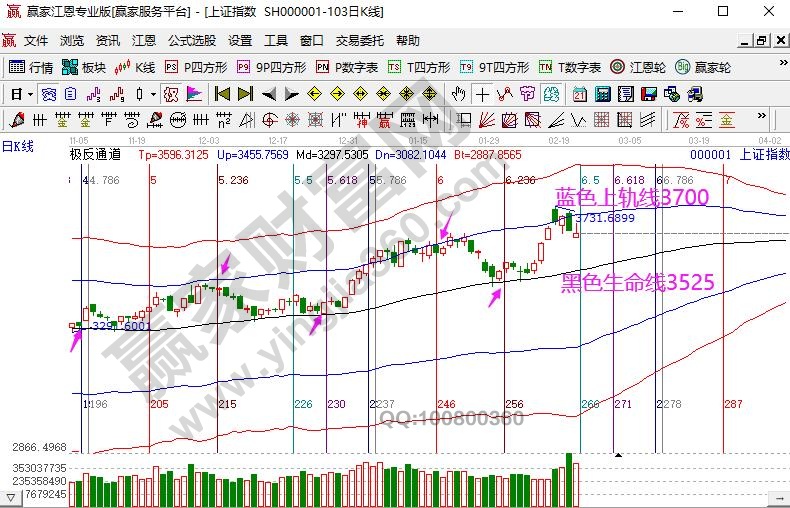 江恩极反通道大盘分析