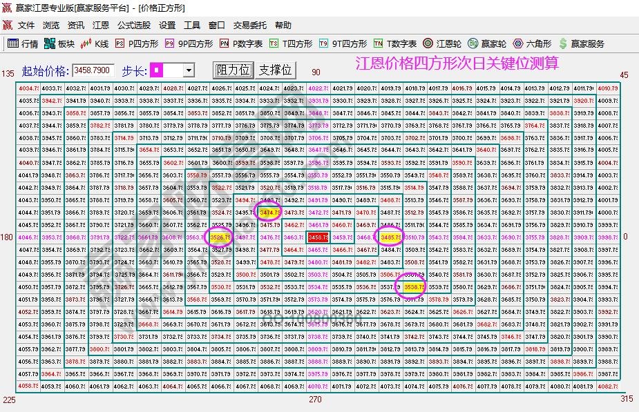 江恩四方形看未来走势