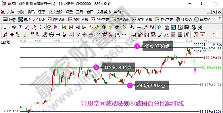 江恩波动百分比