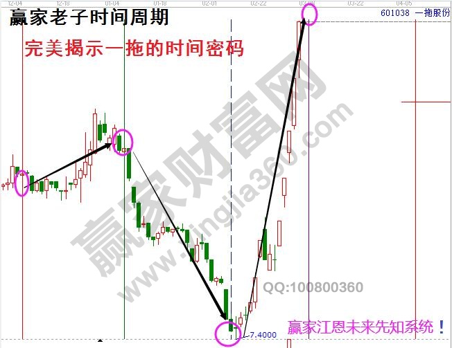 大盘时间分析