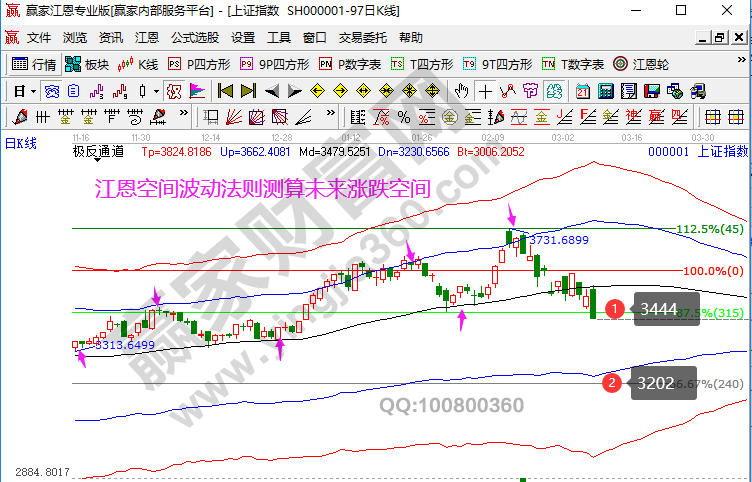 大盘未来走势预测