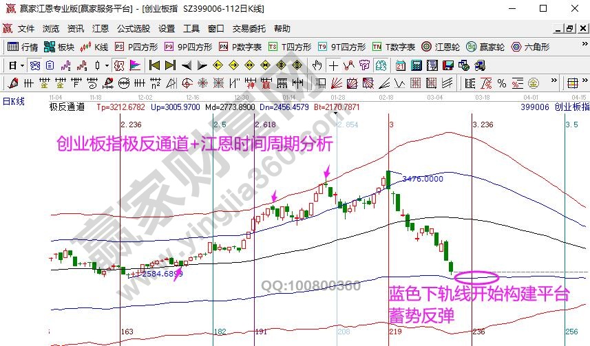 跌破支撑