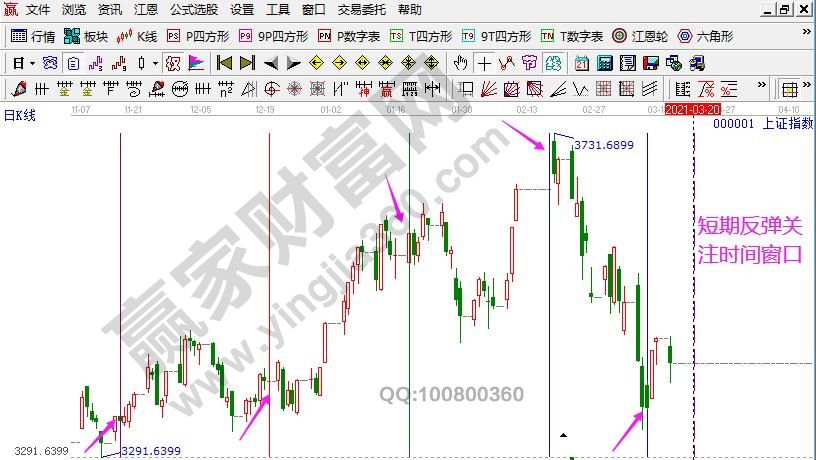 江恩时间周期分析