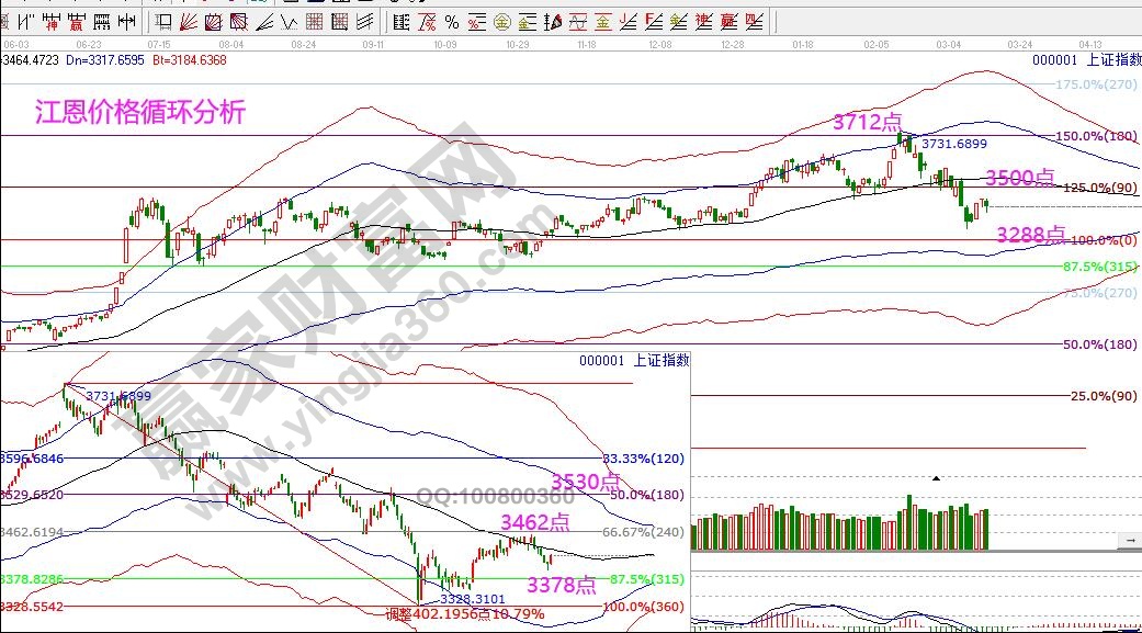 上证指数江恩价格循环分析