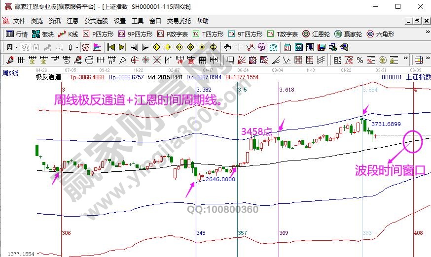 江恩时空分析