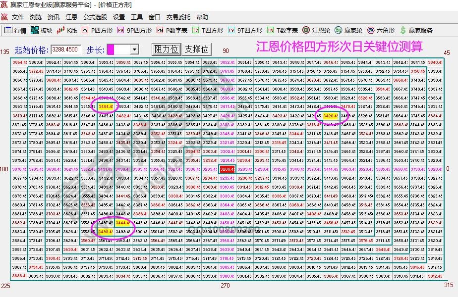 江恩四方向分析价格