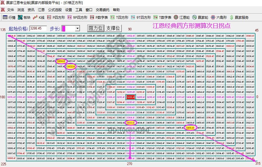 大盘次日拐点预测