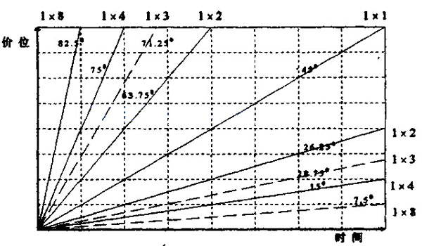 图6.1为江恩的时间及价位几何角度图